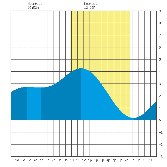 Steller Cove tide chart for Sunday, February 12, 2023