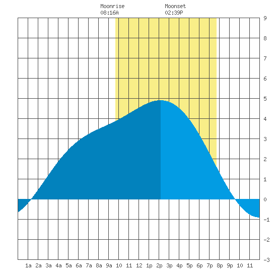 Steller Cove tide chart for Thursday, February 16, 2023