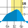 Steller Cove tide chart for Thursday, February 16, 2023