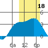 Steller Cove tide chart for Saturday, February 18, 2023