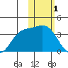 Steller Cove tide chart for Wednesday, February 1, 2023