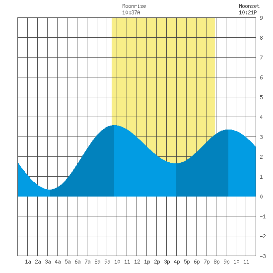 Steller Cove tide chart for Tuesday, February 21, 2023