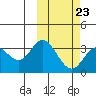 Steller Cove tide chart for Thursday, February 23, 2023