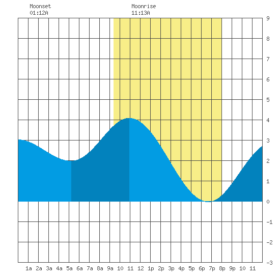 Steller Cove tide chart for Friday, February 24, 2023