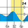 Steller Cove tide chart for Friday, February 24, 2023
