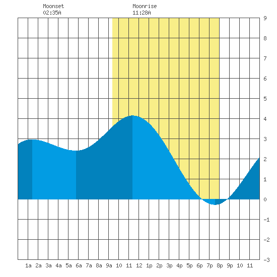 Steller Cove tide chart for Saturday, February 25, 2023