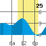 Steller Cove tide chart for Saturday, February 25, 2023