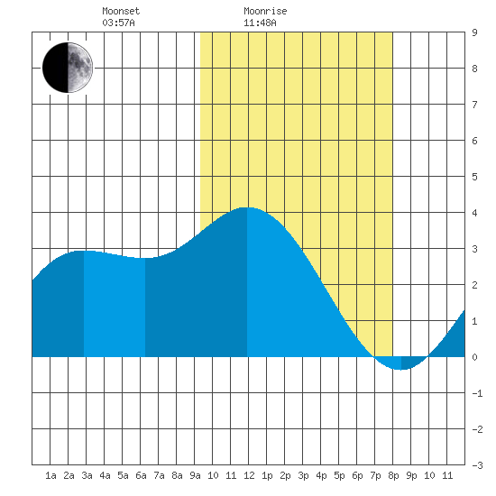 Steller Cove tide chart for Sunday, February 26, 2023