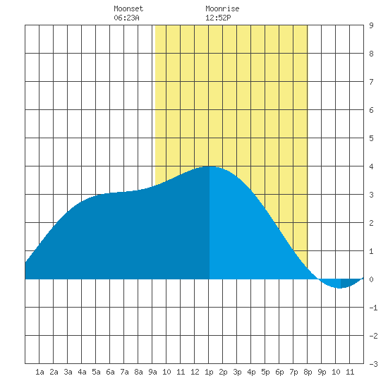 Steller Cove tide chart for Tuesday, February 28, 2023