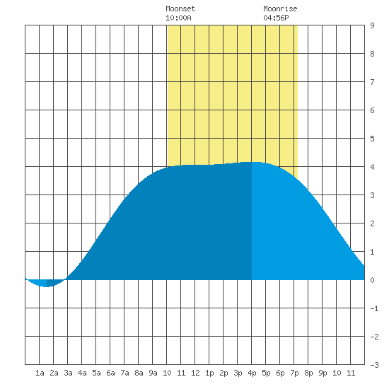 Steller Cove tide chart for Friday, February 3, 2023