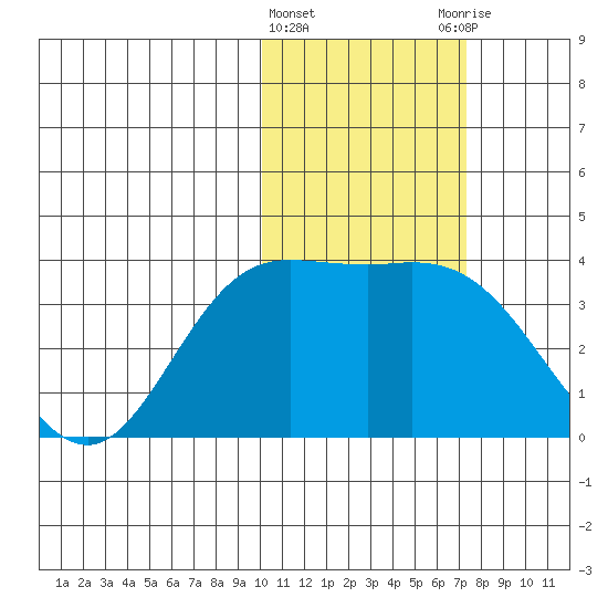 Steller Cove tide chart for Saturday, February 4, 2023