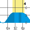 Steller Cove tide chart for Saturday, February 4, 2023