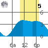 Steller Cove tide chart for Sunday, February 5, 2023