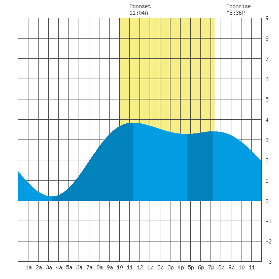 Steller Cove tide chart for Monday, February 6, 2023