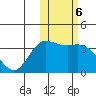 Steller Cove tide chart for Monday, February 6, 2023