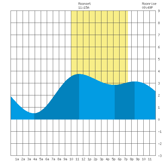 Steller Cove tide chart for Tuesday, February 7, 2023