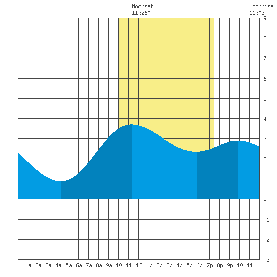 Steller Cove tide chart for Wednesday, February 8, 2023