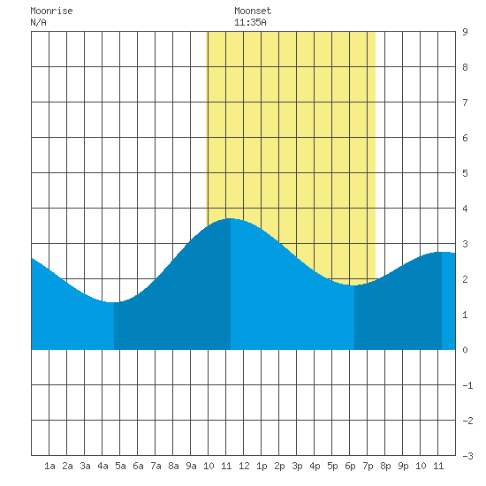 Steller Cove tide chart for Thursday, February 9, 2023