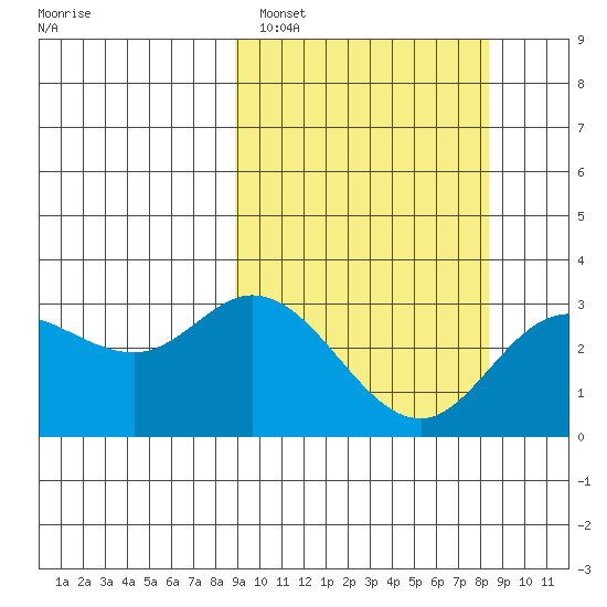 Steller Cove tide chart for Friday, March 10, 2023