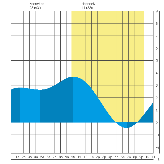 Steller Cove tide chart for Sunday, March 12, 2023