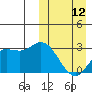 Steller Cove tide chart for Sunday, March 12, 2023