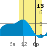 Steller Cove tide chart for Monday, March 13, 2023