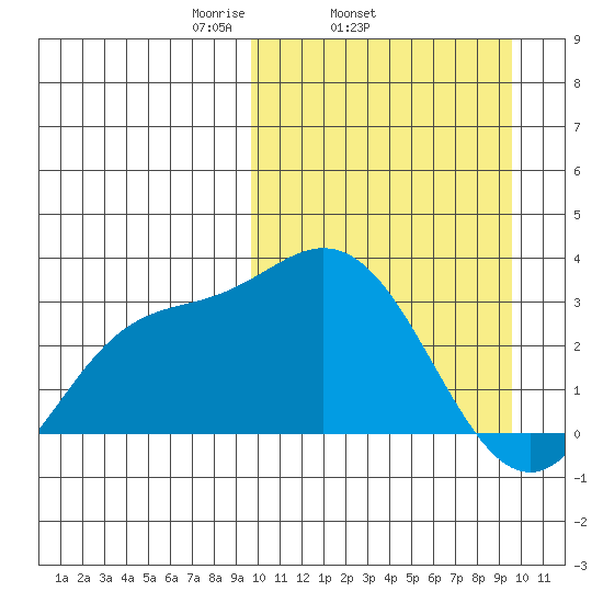 Steller Cove tide chart for Wednesday, March 15, 2023