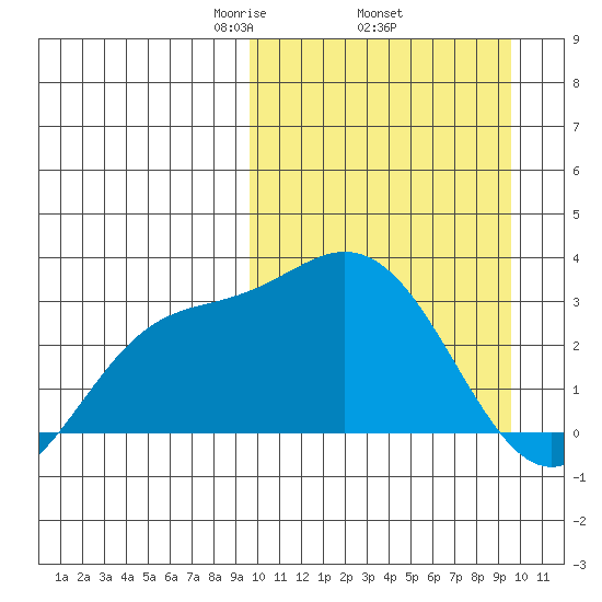 Steller Cove tide chart for Thursday, March 16, 2023