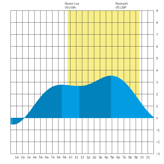 Steller Cove tide chart for Saturday, March 18, 2023