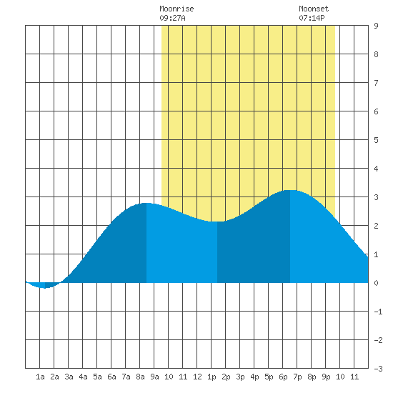 Steller Cove tide chart for Sunday, March 19, 2023