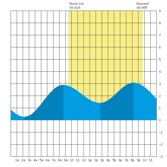 Steller Cove tide chart for Monday, March 20, 2023