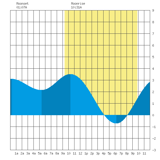 Steller Cove tide chart for Friday, March 24, 2023