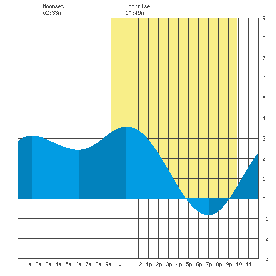 Steller Cove tide chart for Saturday, March 25, 2023