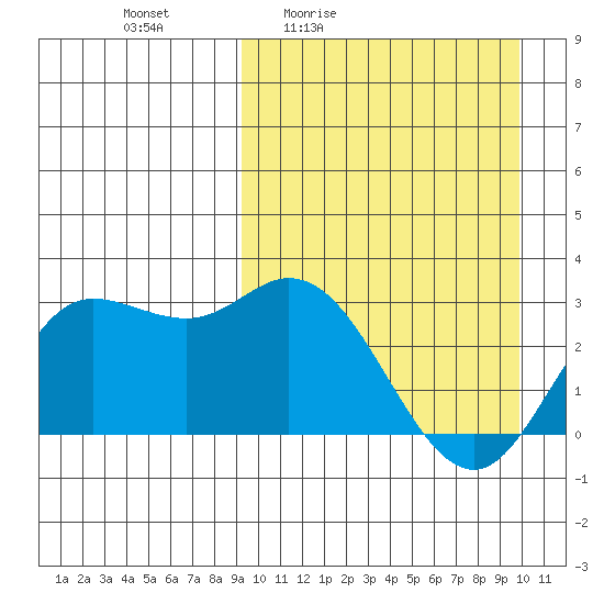 Steller Cove tide chart for Sunday, March 26, 2023