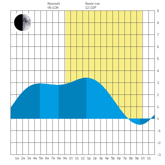 Steller Cove tide chart for Tuesday, March 28, 2023