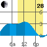 Steller Cove tide chart for Tuesday, March 28, 2023