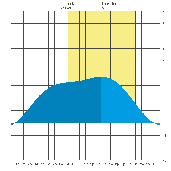 Steller Cove tide chart for Thursday, March 2, 2023