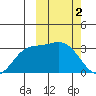Steller Cove tide chart for Thursday, March 2, 2023