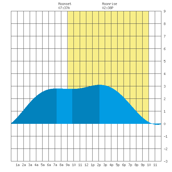 Steller Cove tide chart for Thursday, March 30, 2023