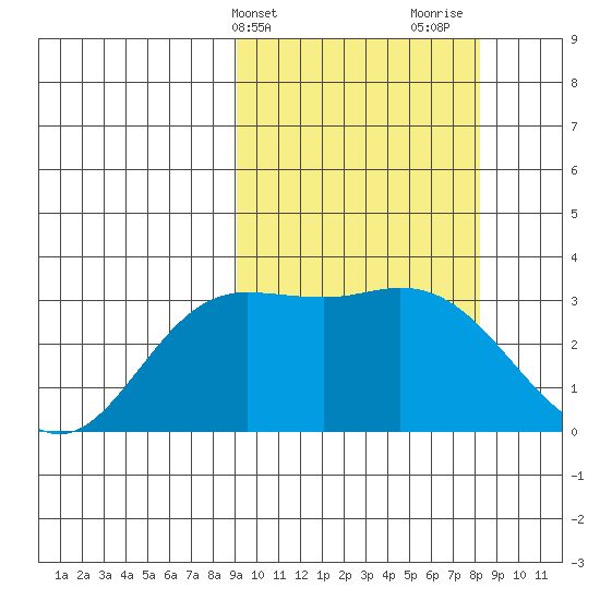 Steller Cove tide chart for Saturday, March 4, 2023