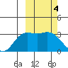 Steller Cove tide chart for Saturday, March 4, 2023