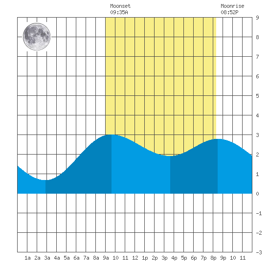 Steller Cove tide chart for Tuesday, March 7, 2023