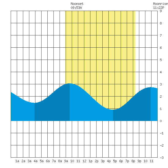 Steller Cove tide chart for Thursday, March 9, 2023