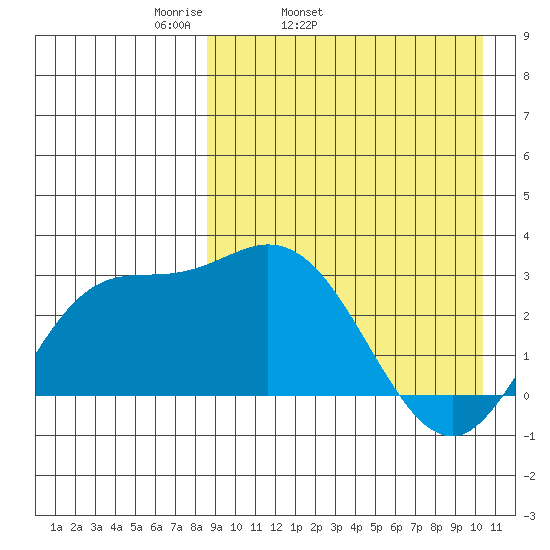 Steller Cove tide chart for Wednesday, April 12, 2023