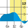 Steller Cove tide chart for Wednesday, April 12, 2023