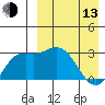 Steller Cove tide chart for Thursday, April 13, 2023