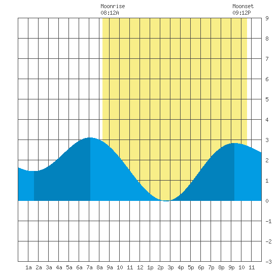 Steller Cove tide chart for Tuesday, April 18, 2023