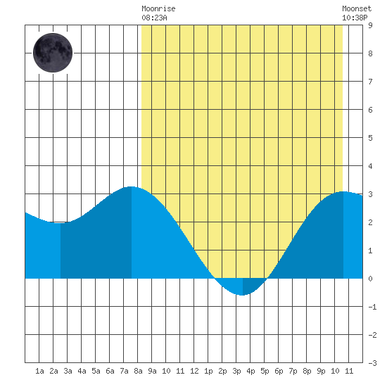 Steller Cove tide chart for Wednesday, April 19, 2023