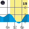 Steller Cove tide chart for Wednesday, April 19, 2023