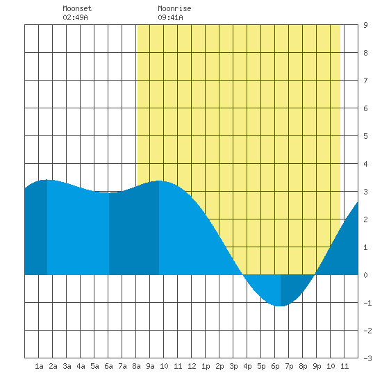 Steller Cove tide chart for Sunday, April 23, 2023